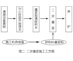 武山灌浆料施工工艺—文字完整版